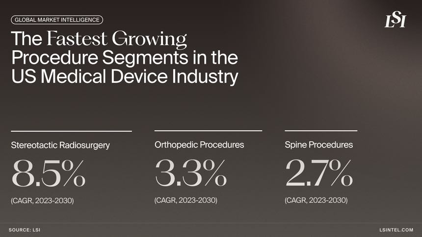 The Fastest Growing Procedure Segments in the US Medical Device Industry